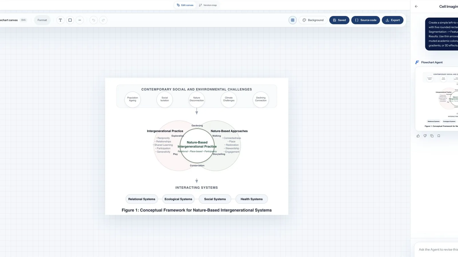 FigEditor Flowchart Agent showing editable SVG elements, source code, versions, and export controls