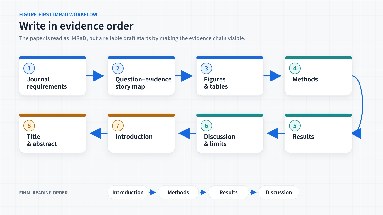 Eight-step evidence-first writing order compared with the final IMRaD reading order