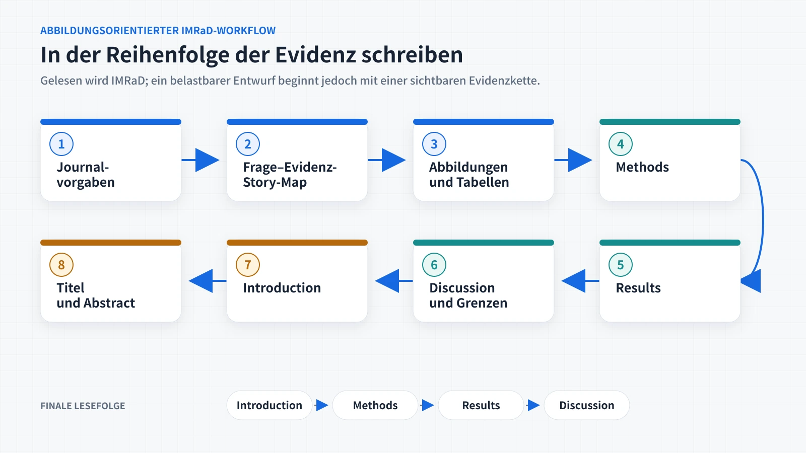 Vergleich der achtstufigen evidenzgeleiteten Schreibfolge mit der finalen IMRaD-Lesefolge