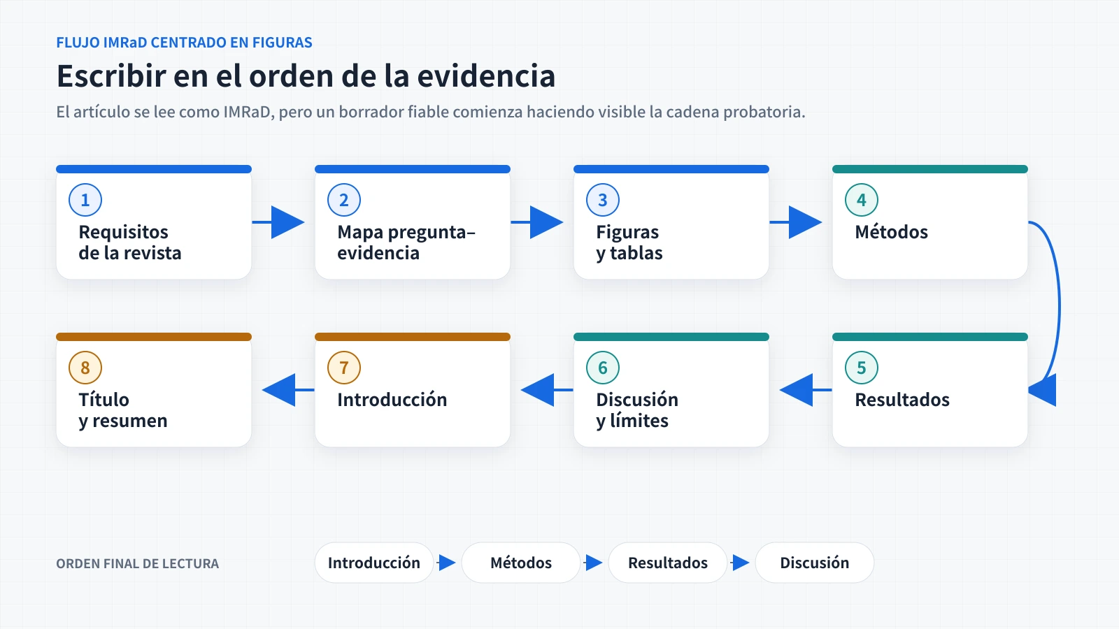 Comparación del orden de escritura en ocho pasos con el orden final de lectura IMRaD