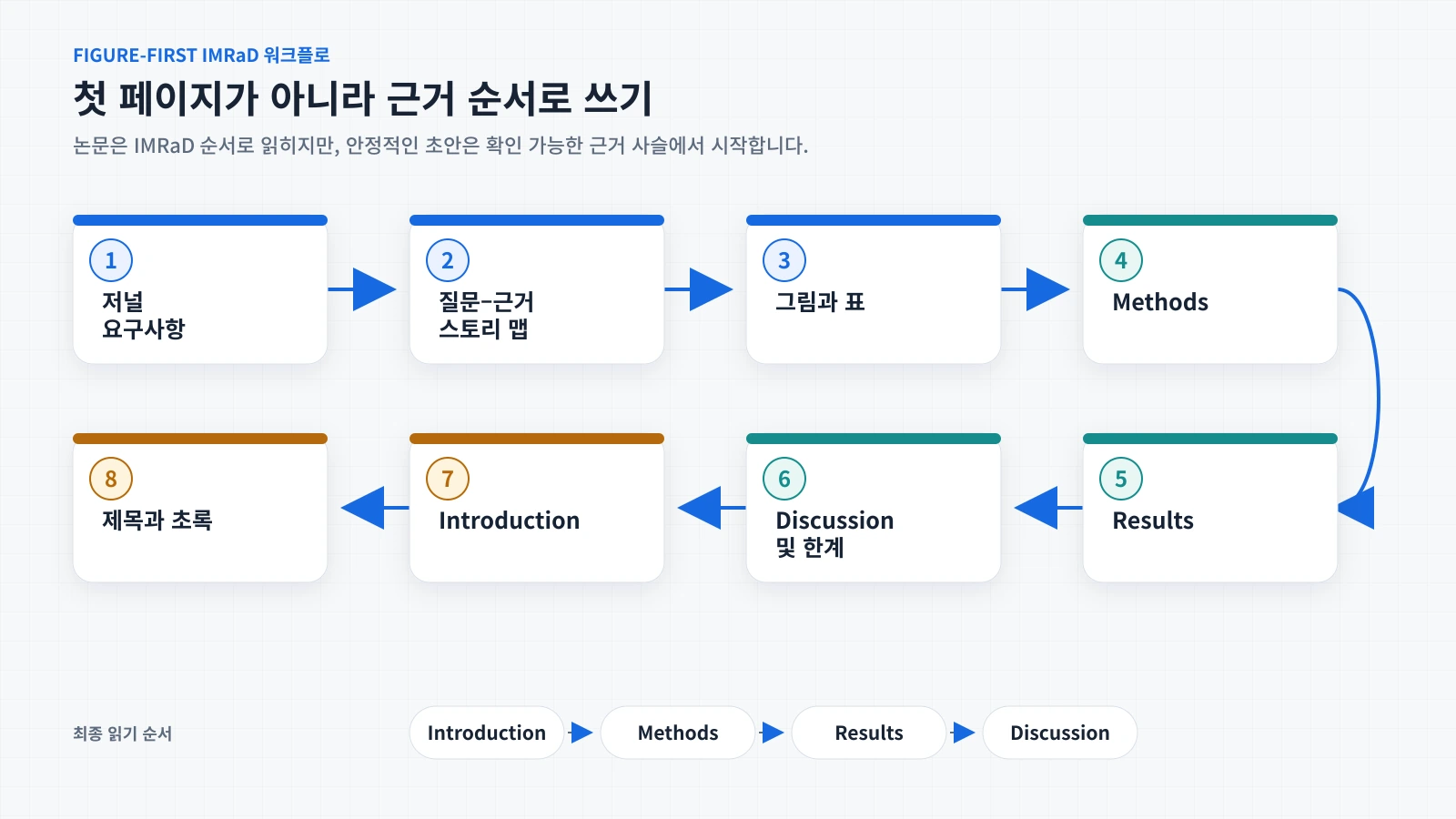 8단계 근거 우선 작성 순서와 최종 IMRaD 읽기 순서 비교