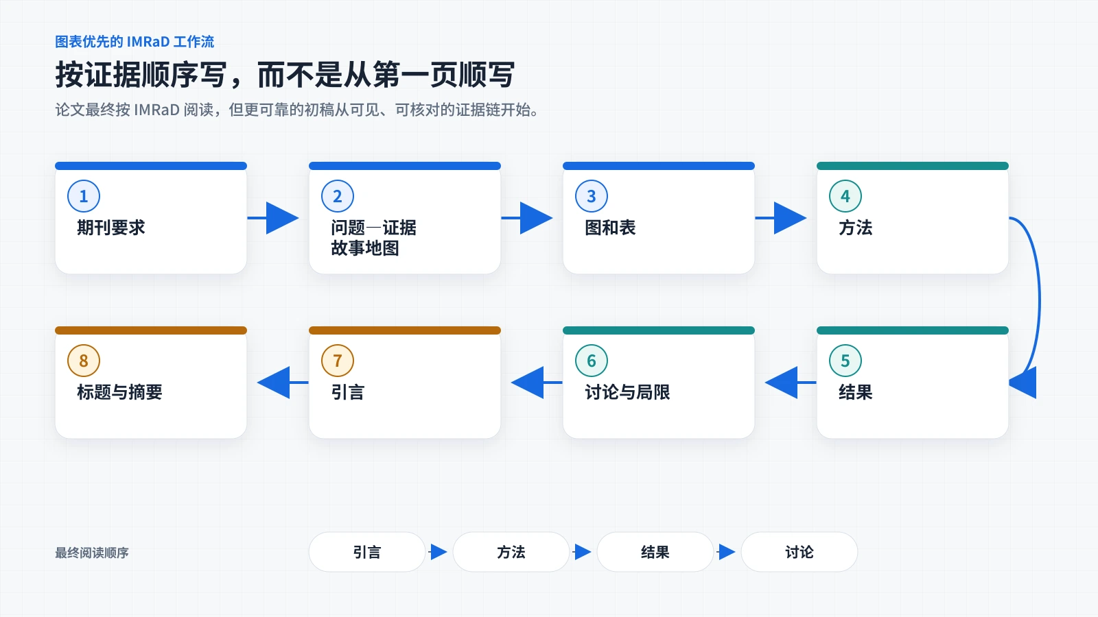 八步证据优先写作顺序与最终 IMRaD 阅读顺序对照图