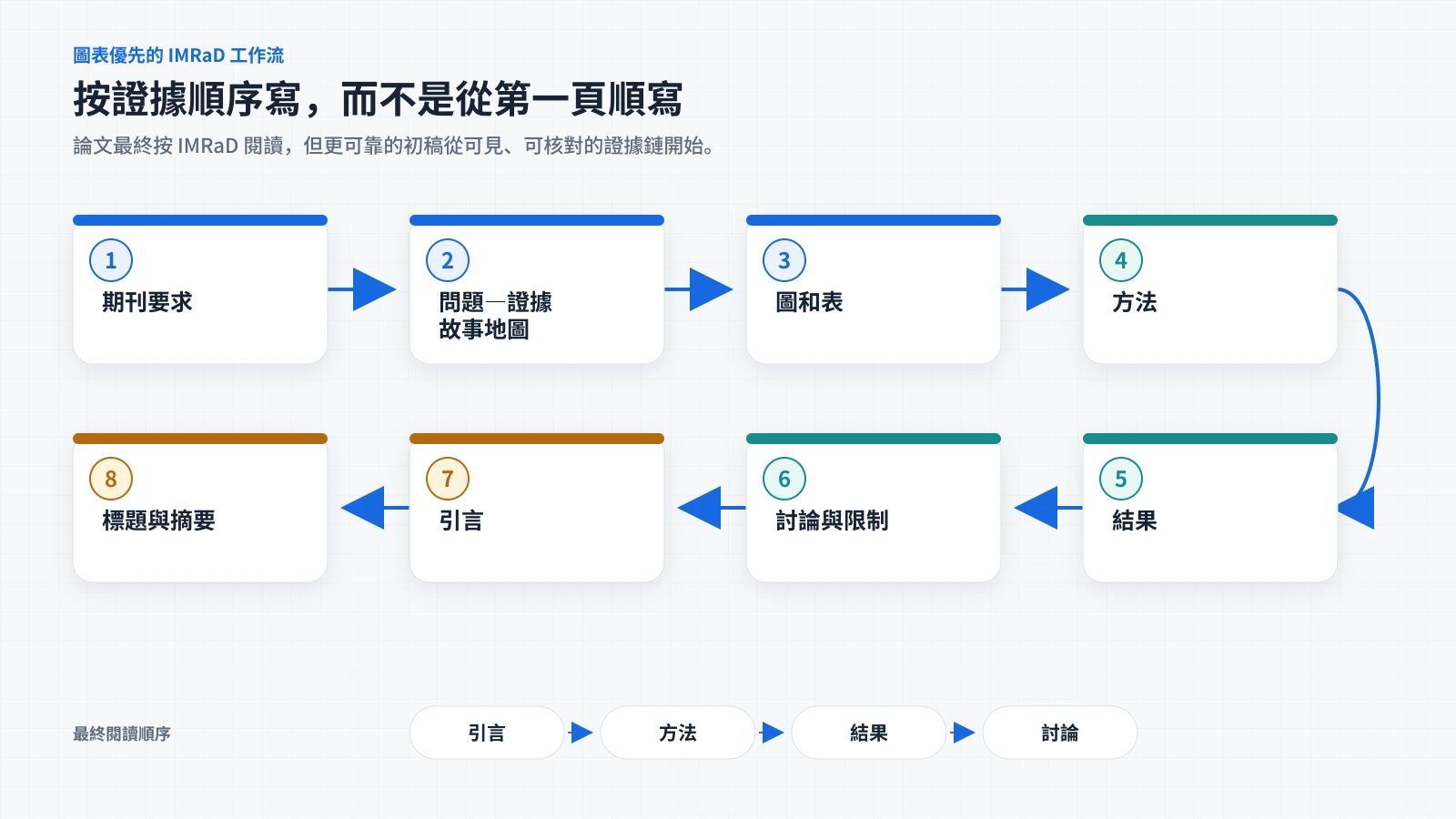 八步證據優先寫作順序與最終 IMRaD 閱讀順序對照圖