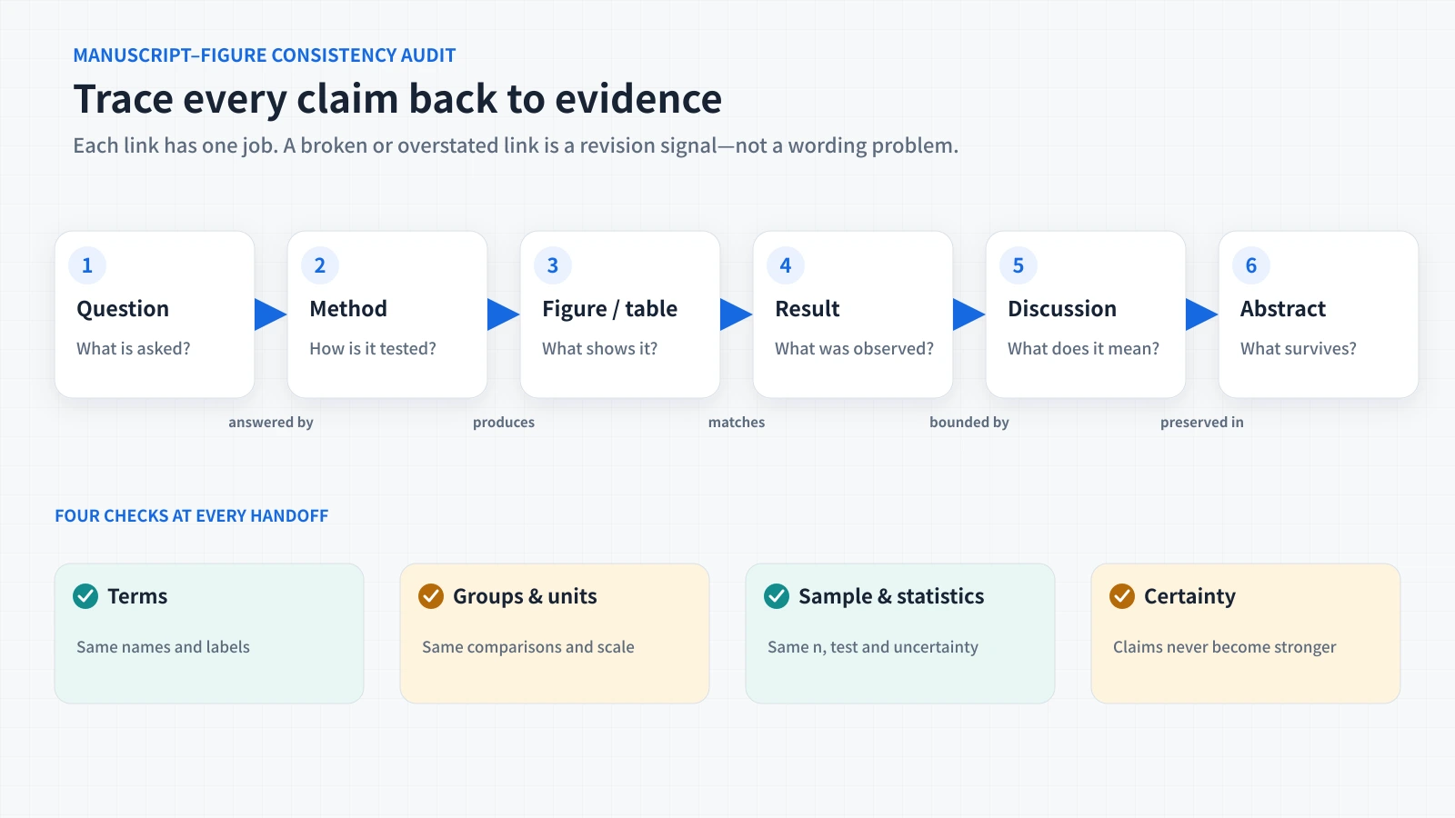 Evidence chain from research question to abstract with terminology, units, statistics, and certainty checks