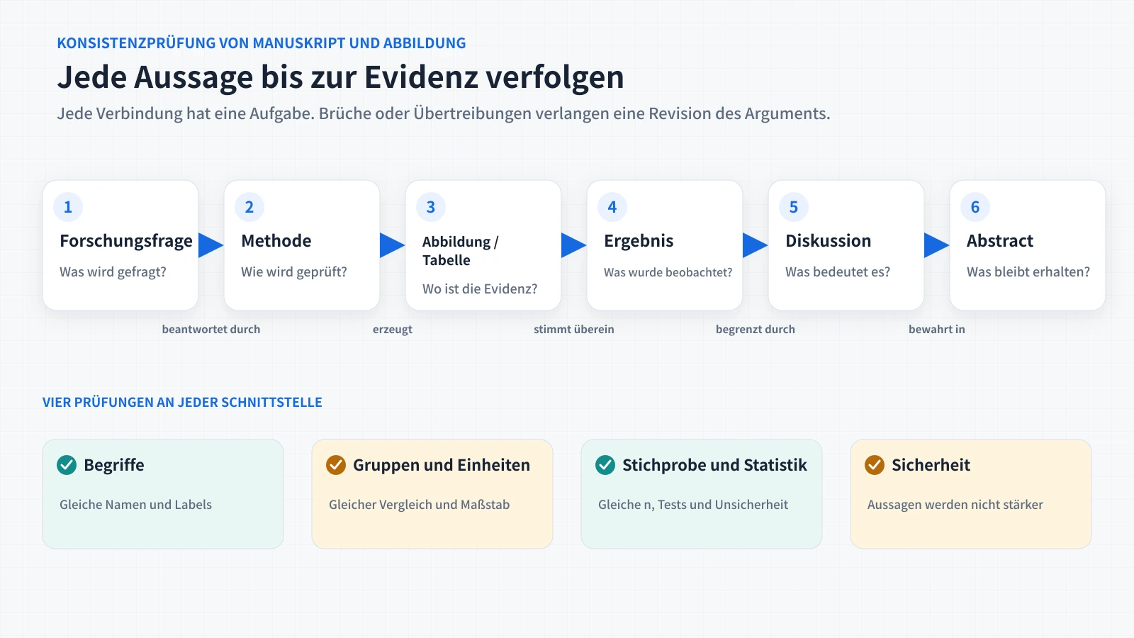 Evidenzkette von der Forschungsfrage bis zum Abstract mit Prüfungen von Begriffen, Einheiten, Statistik und Sicherheit