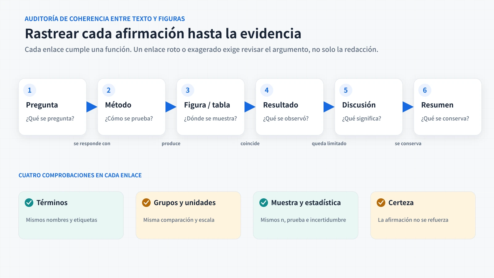 Cadena de evidencia desde la pregunta hasta el resumen con comprobaciones de términos, unidades, estadística y certeza