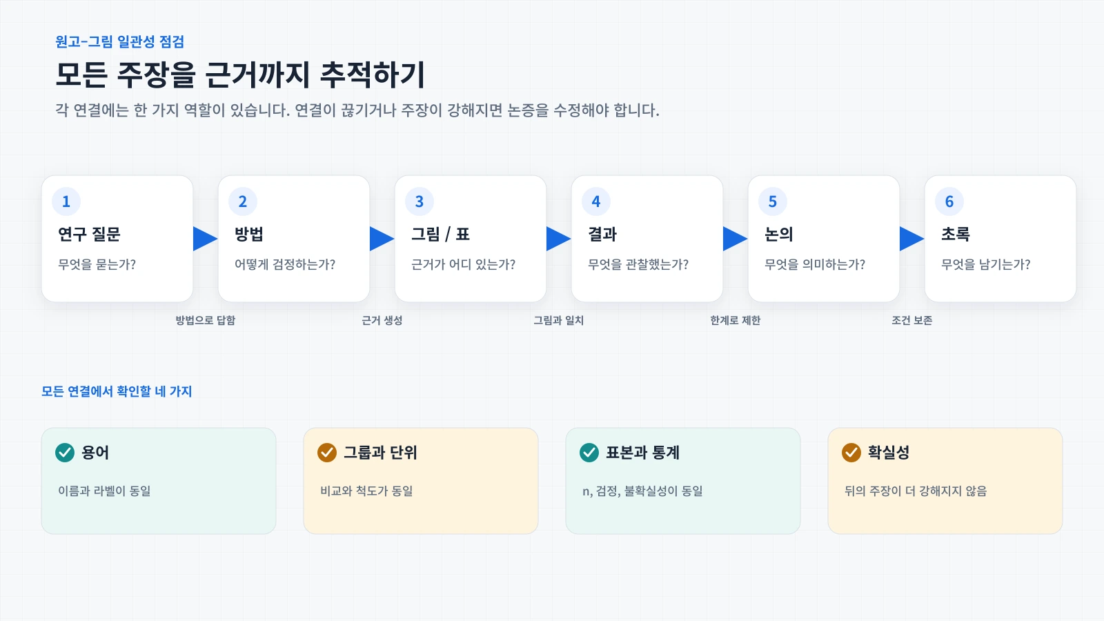 연구 질문에서 초록까지 이어지는 근거 사슬과 용어, 단위, 통계, 확실성 점검