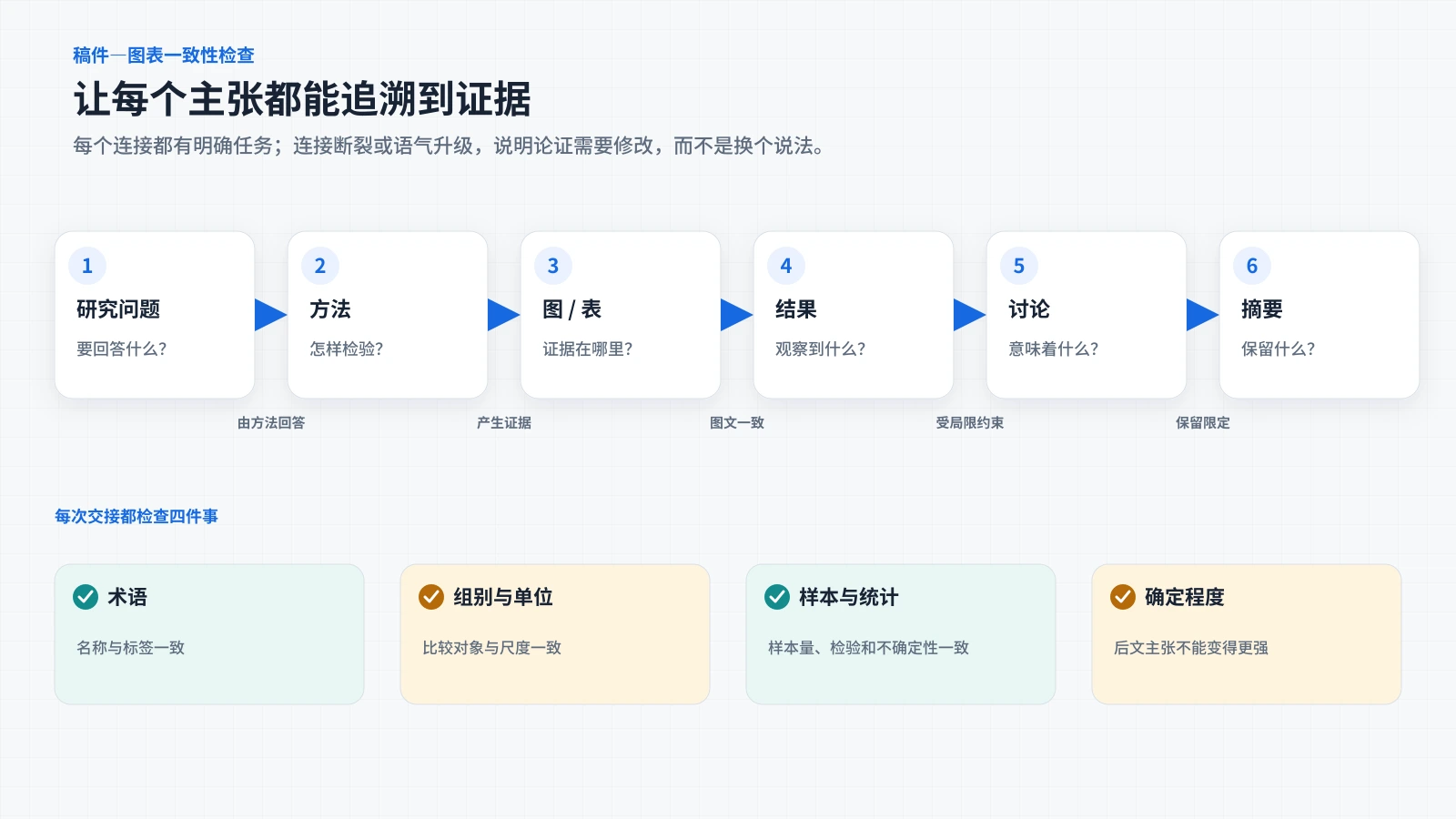 从研究问题到摘要的证据链及术语、单位、统计和确定程度检查