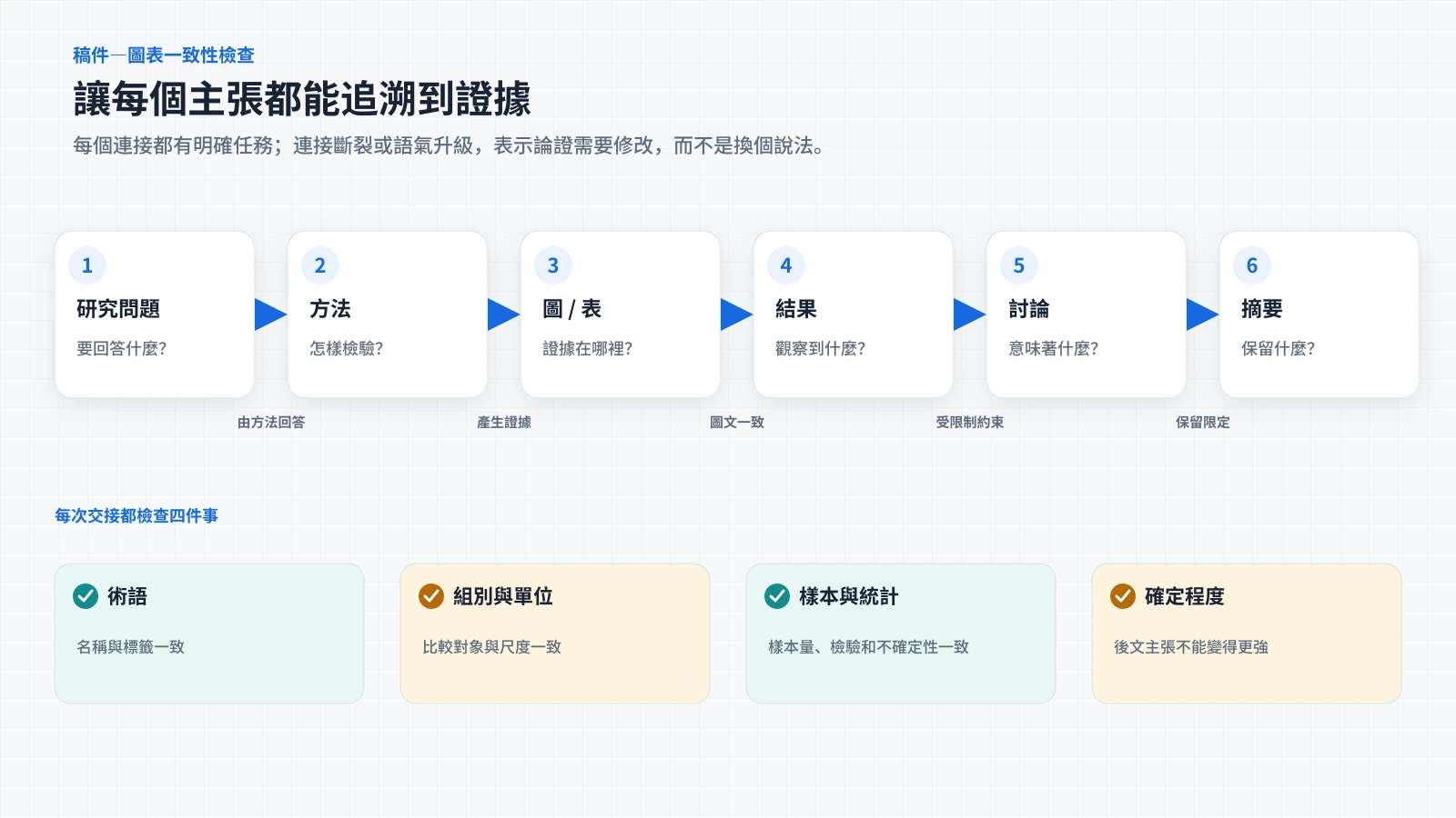 從研究問題到摘要的證據鏈及術語、單位、統計和確定程度檢查