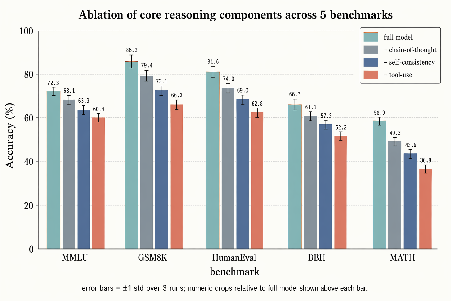 Ablation bar chart with error bars — 数据可视化