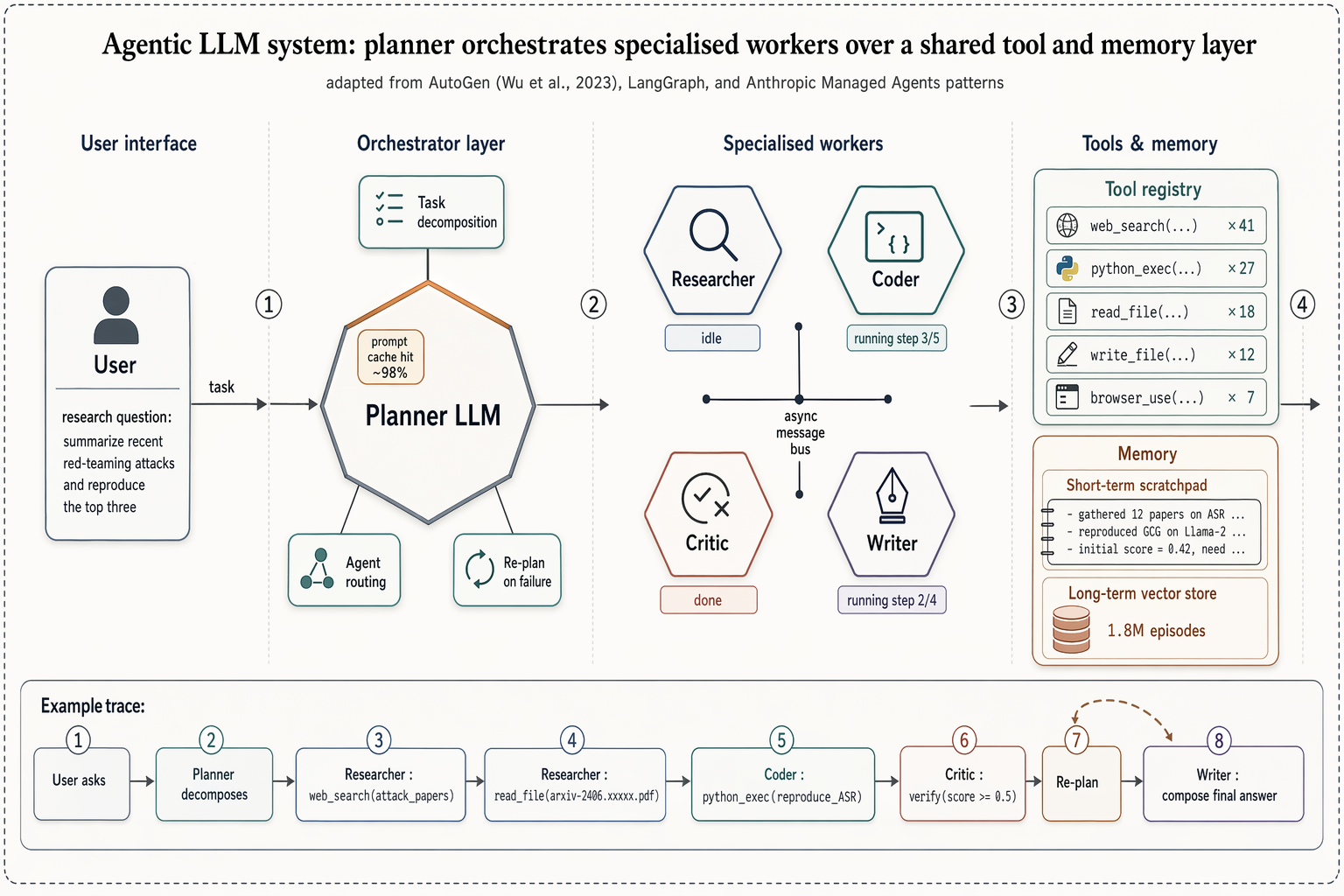 Multi-agent LLM system architecture — 智能体系统