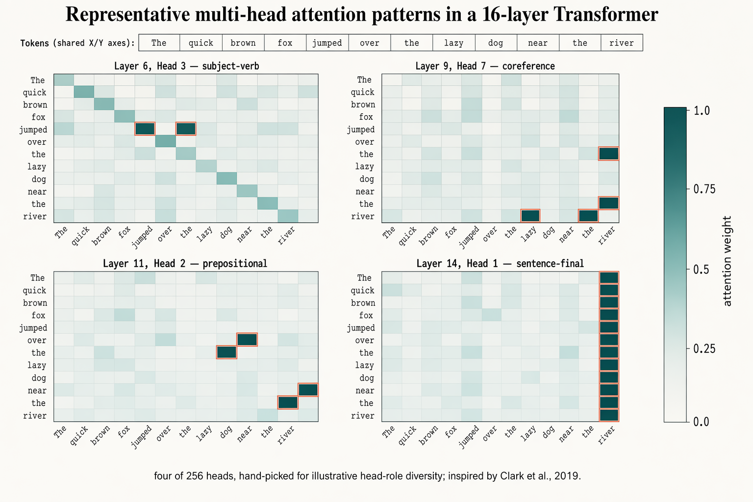 Multi-head attention heatmaps — 模型原理