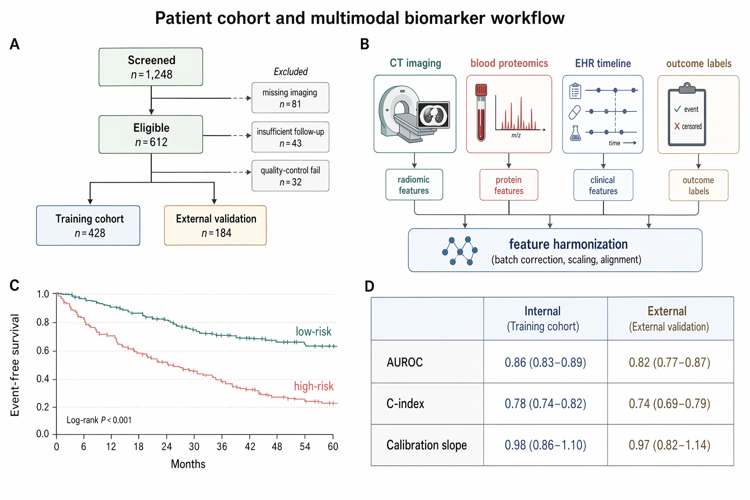 Patient cohort and multimodal biomarker workflow — 生物医学