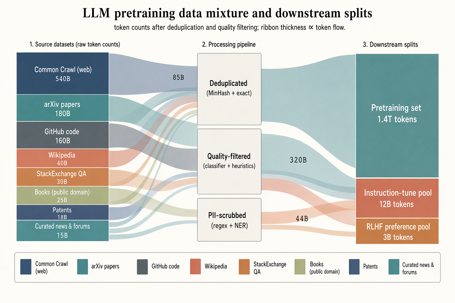 LLM pretraining data-mixture sankey — 模型原理