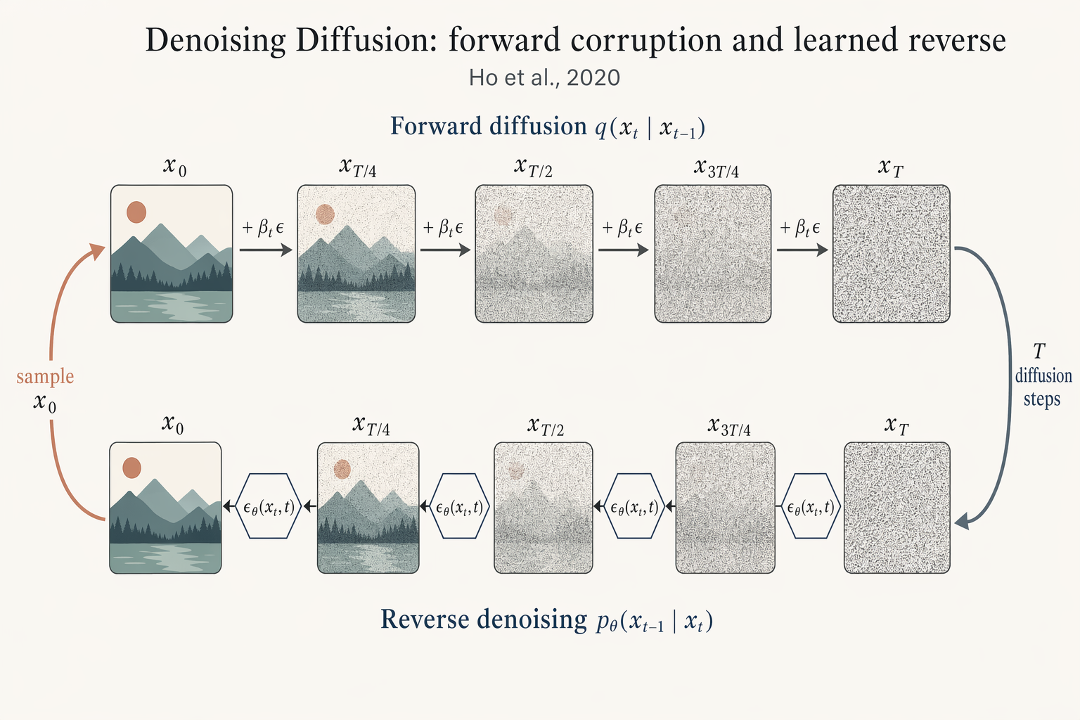 Denoising diffusion forward/reverse chain — 模型原理