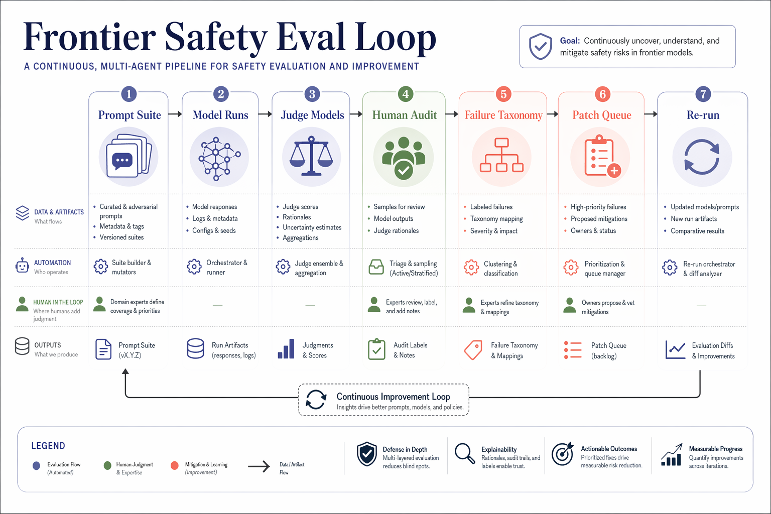 Frontier Safety Eval Loop — 智能体系统