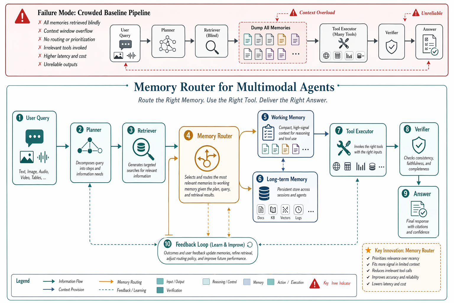 Memory Router for Multimodal Agents — 智能体系统