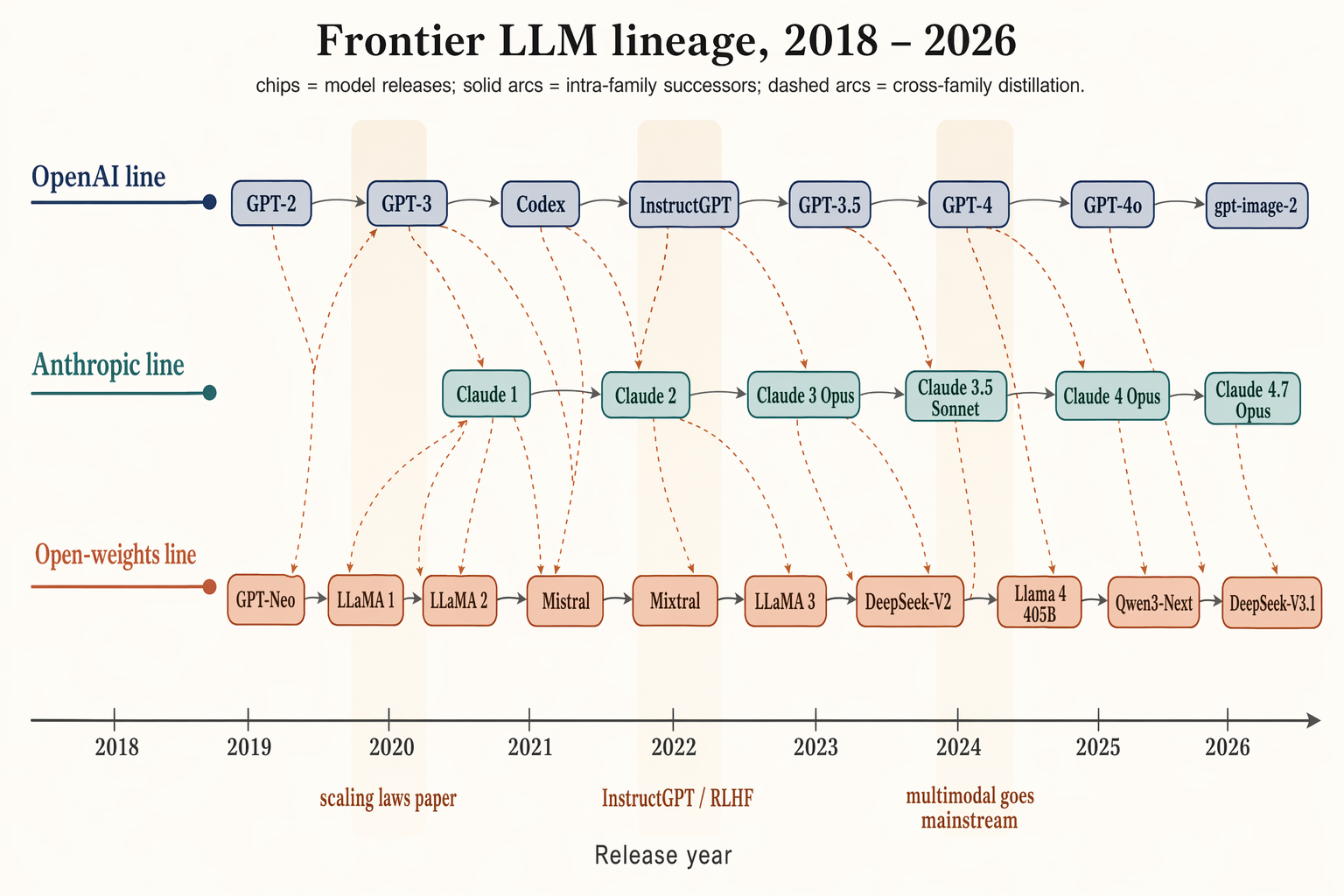 Frontier LLM family tree (2018–2026) — 模型原理