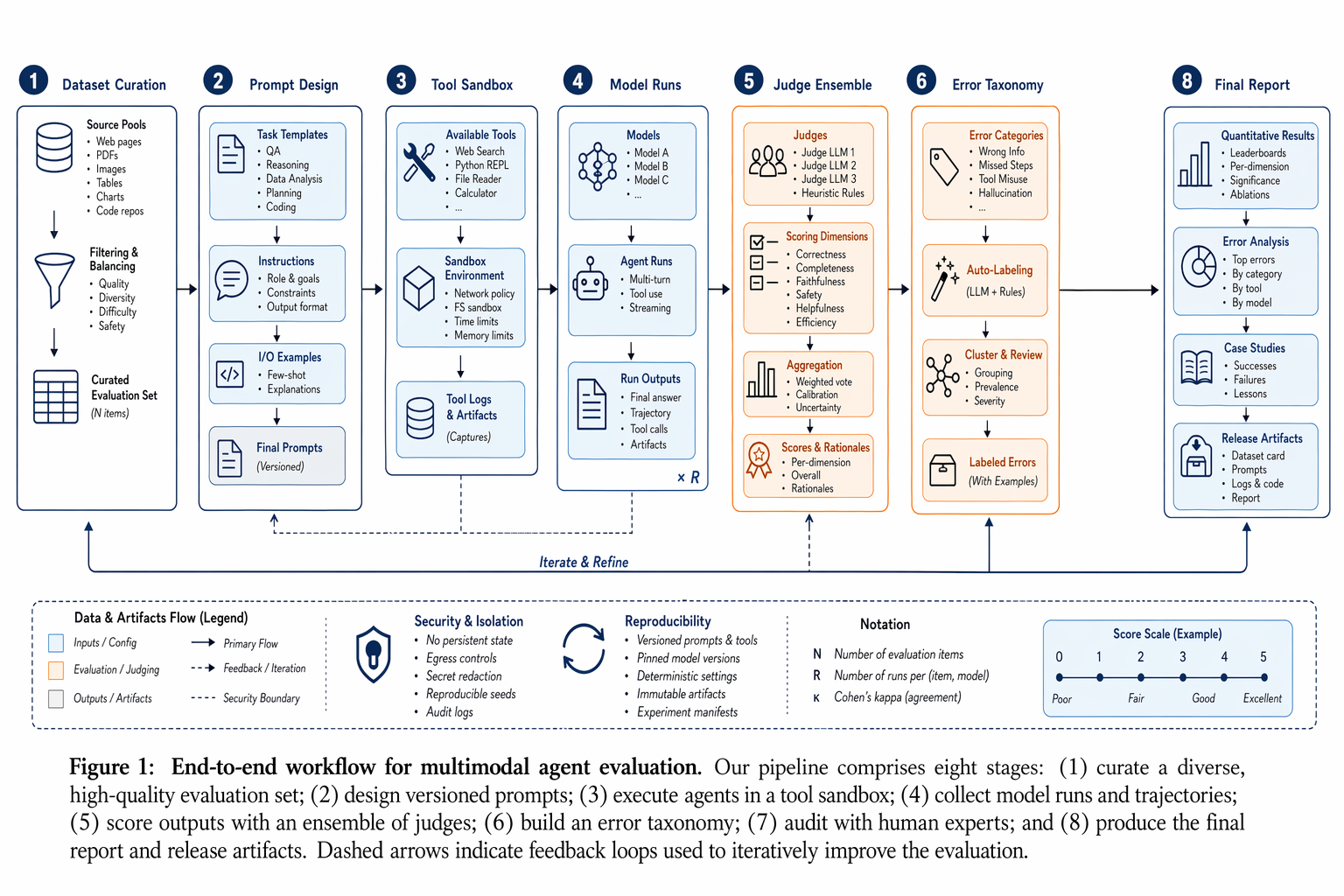 Multimodal agent experiment workflow figure — 智能体系统