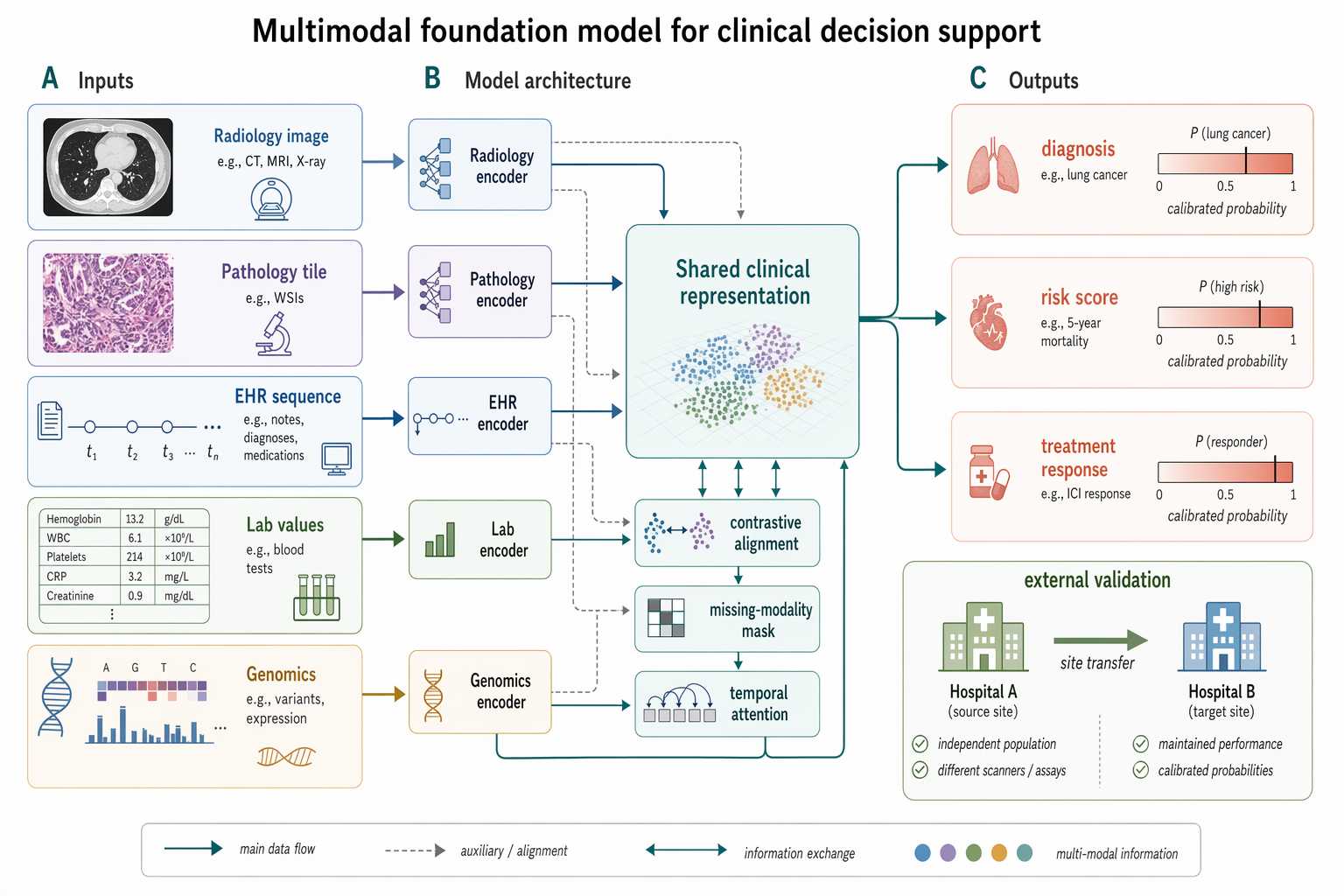 Multimodal medical-AI method figure — 生物医学