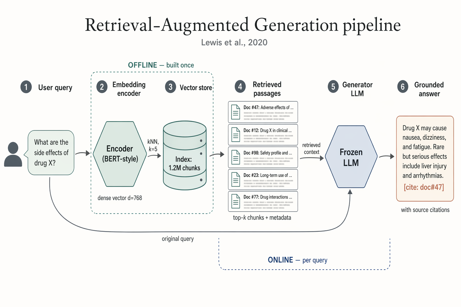 Retrieval-Augmented Generation pipeline — 智能体系统
