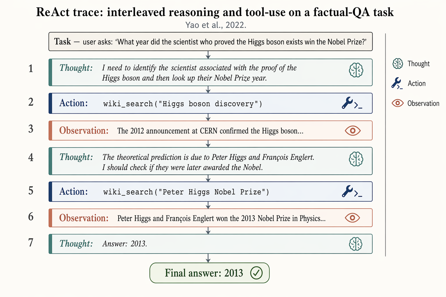 ReAct reasoning trace — 智能体系统