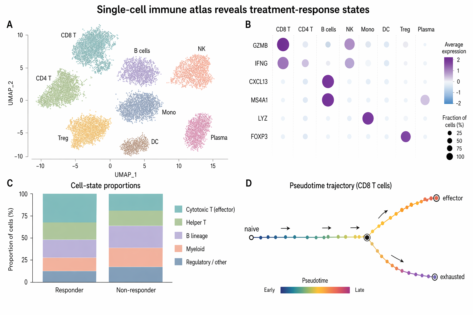 Single-cell immune atlas reveals treatment-response states — 生物医学