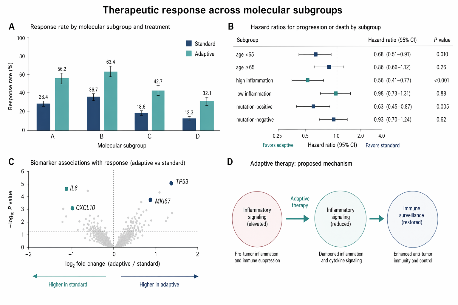Therapeutic response bar and forest plot — 生物医学