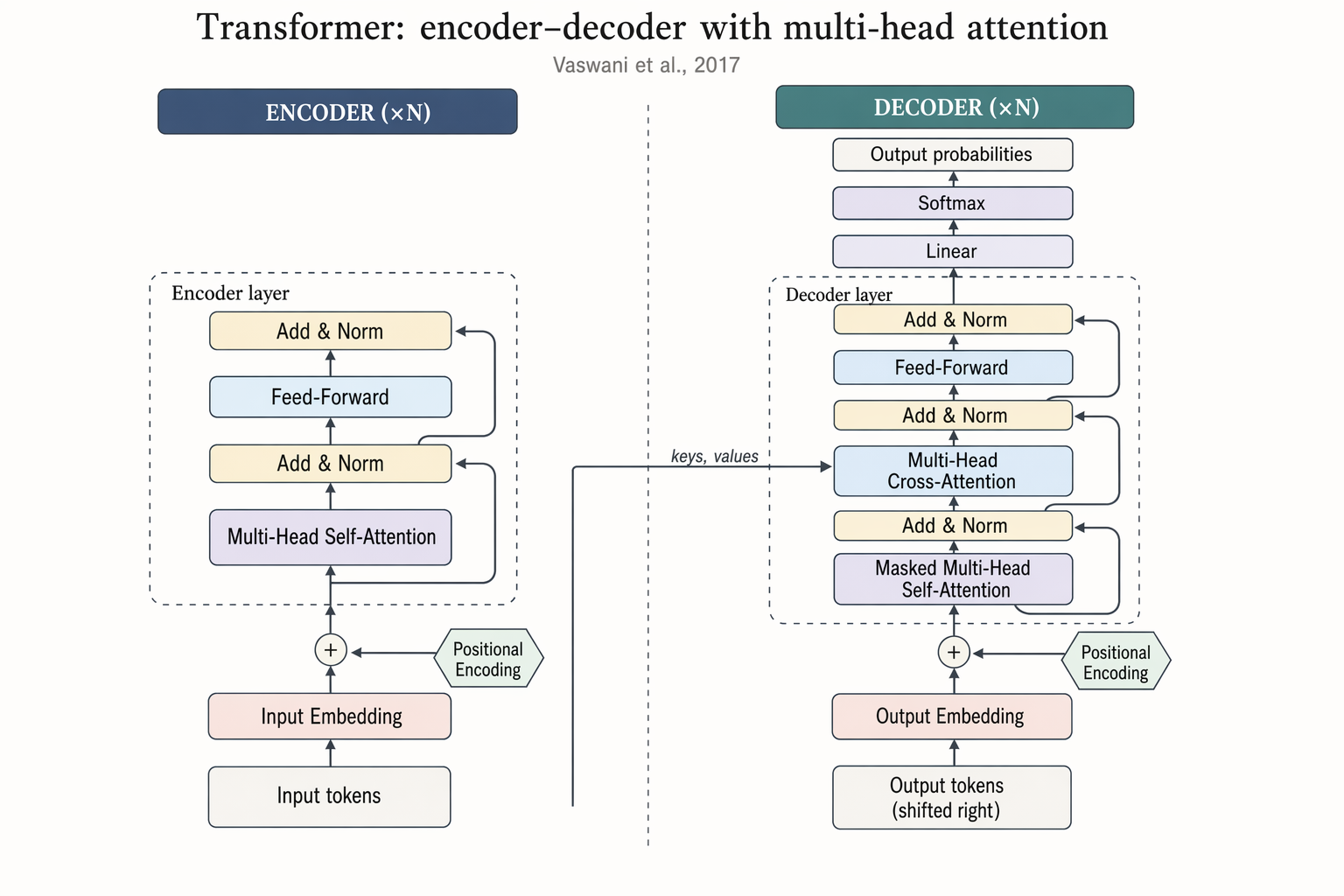 Transformer encoder–decoder architecture — 模型原理