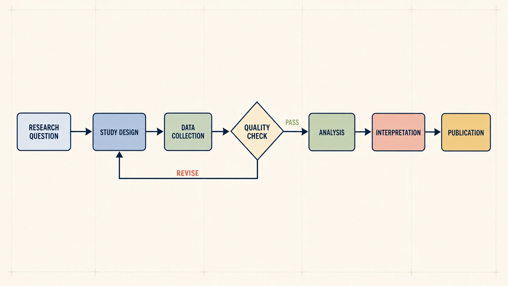 Representa una metodología de investigación — Muestra diseño, recogida de datos, controles de calidad, análisis y ciclos de revisión en una figura para artículos, propuestas o presentaciones.