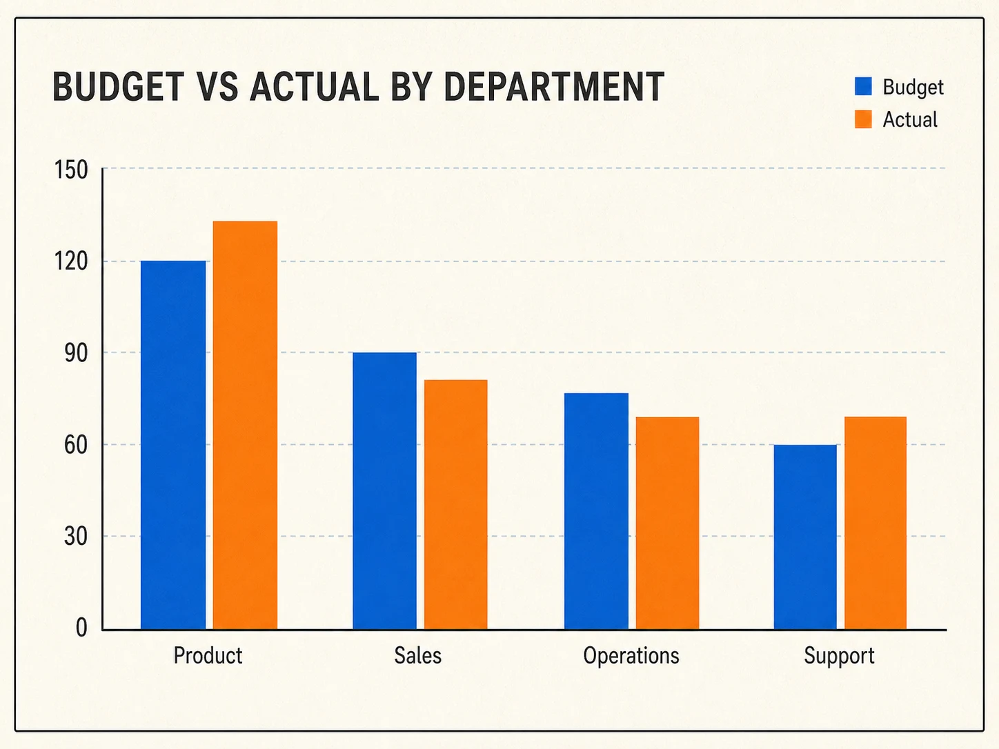 Grouped budget versus actual column chart by department
