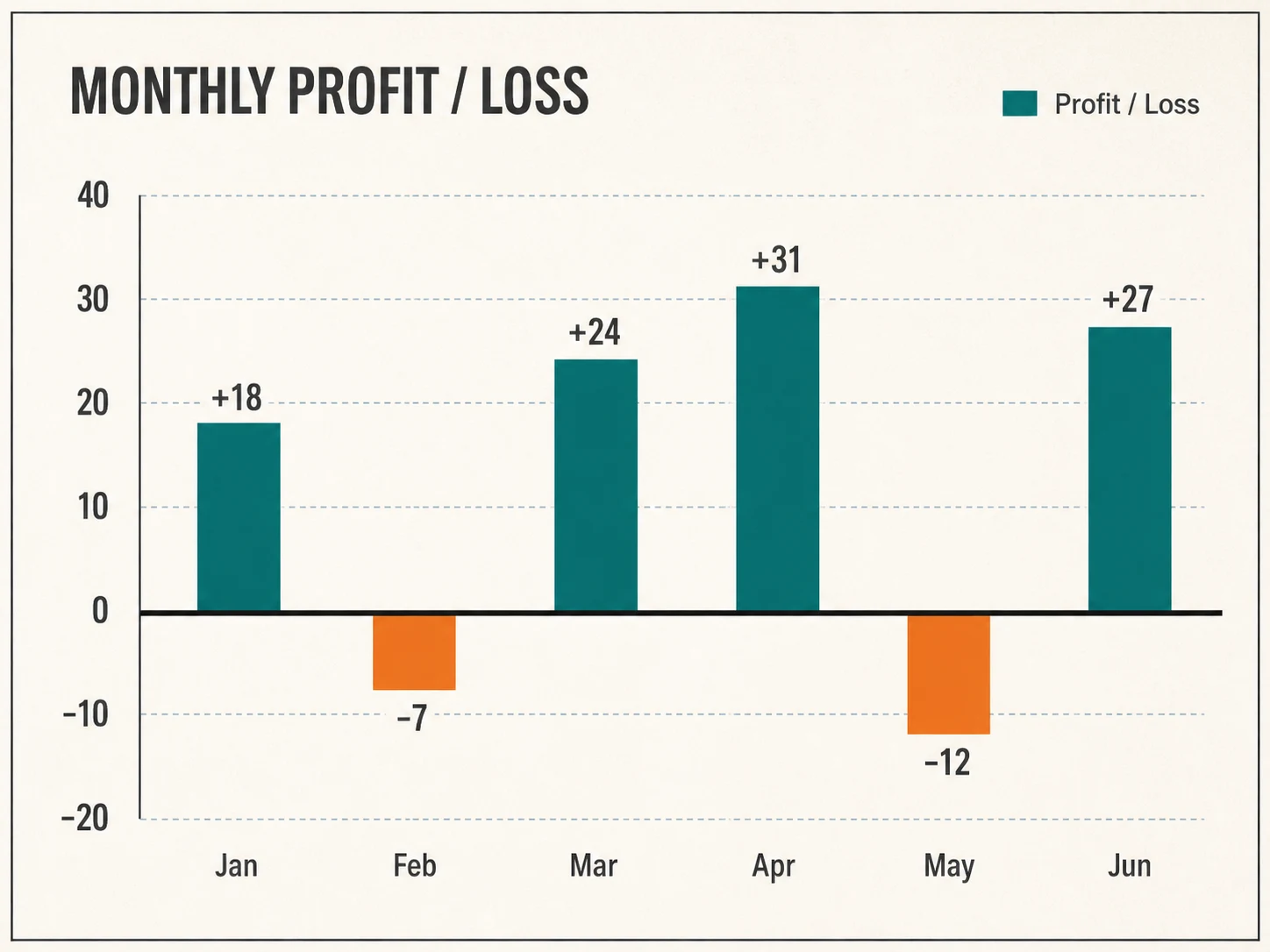 Monthly profit and loss column chart with positive and negative values