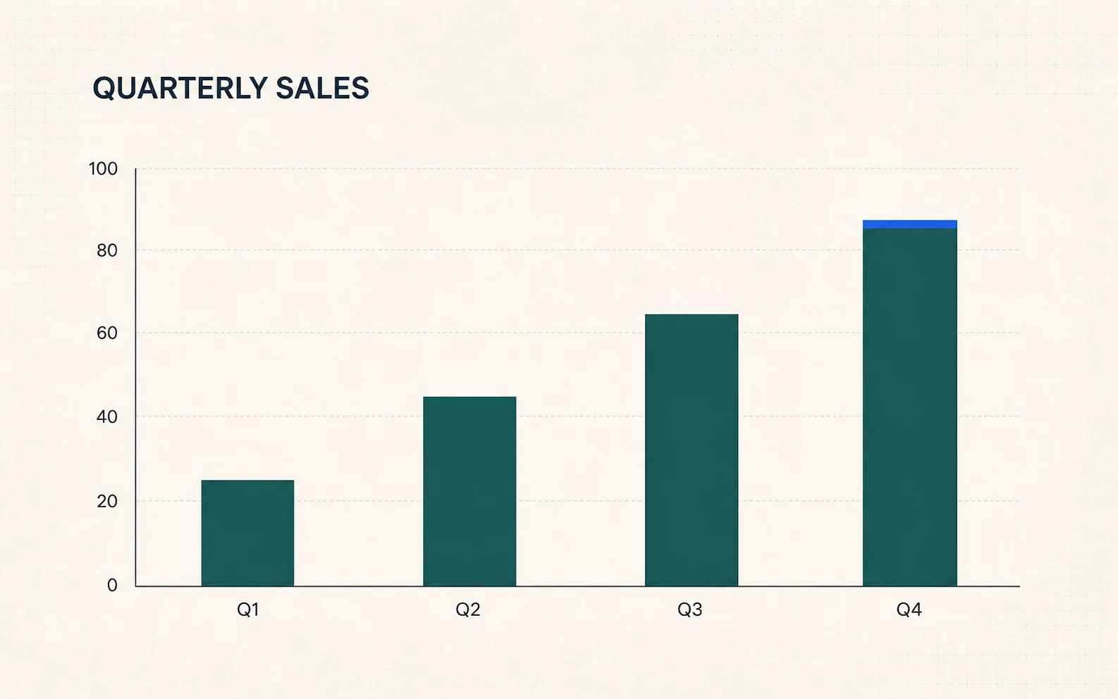 Quarterly sales column chart comparing Q1 through Q4