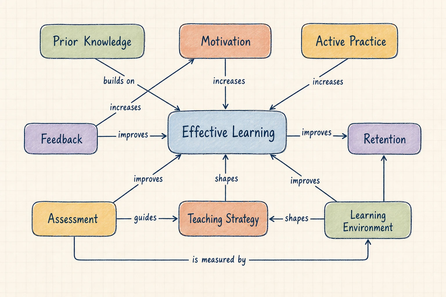 Concept Map zu wirksamem Lernen mit beschrifteten Beziehungen zwischen Motivation, Übung, Feedback, Bewertung und Behalten