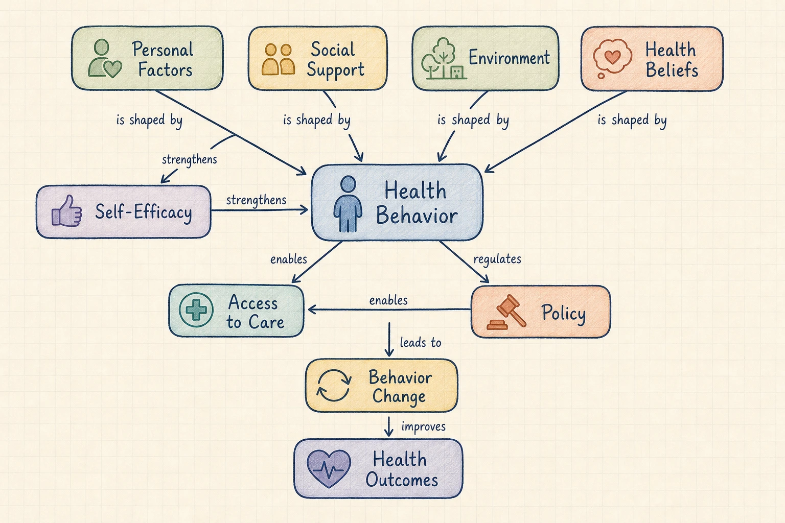 Concept Map zum Gesundheitsverhalten mit persönlichen, sozialen, umweltbezogenen, versorgungsbezogenen und politischen Determinanten