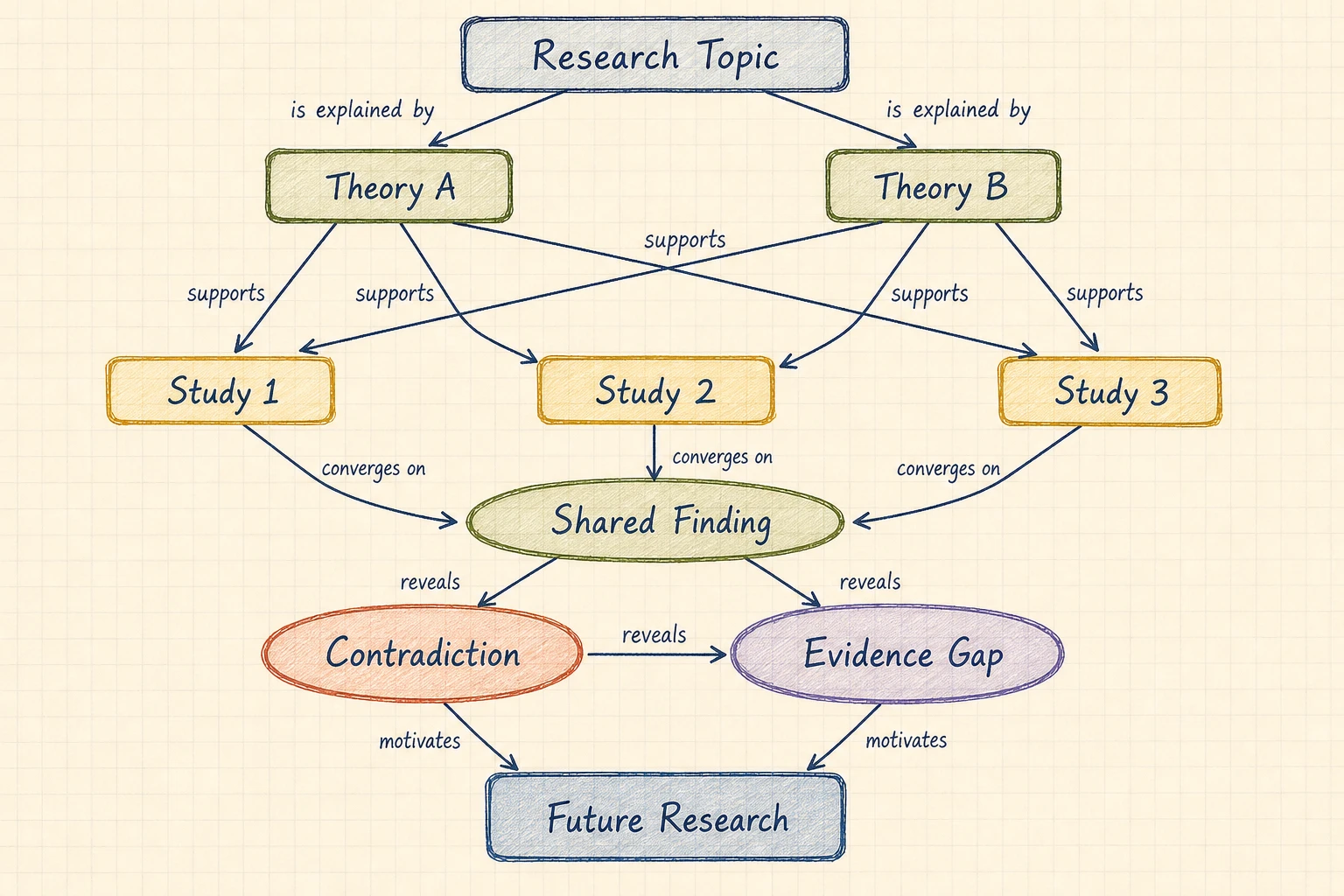 Forschung und Theorie synthetisieren — Verbinde Theorien, Studien, Evidenz, Widersprüche und Lücken, statt eine Literaturübersicht auf eine Hierarchie zu reduzieren.