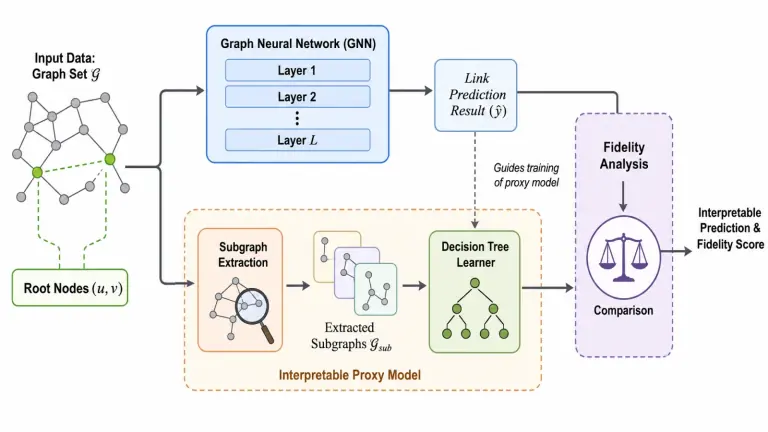 Interpretable graph neural network link prediction, an AI scientific figure example created with Paper Banana in FigEditor