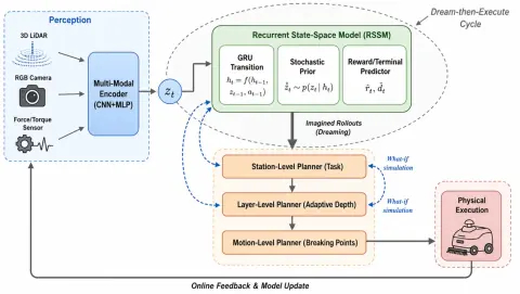 World-model robotic planning workflow, an AI scientific figure example created with Paper Banana in FigEditor