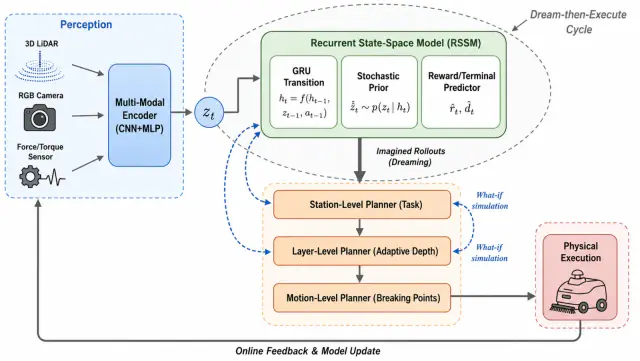 World-model robotic planning workflow, an AI scientific figure example created with Paper Banana in FigEditor
