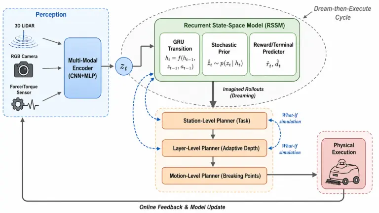 World-model robotic planning workflow, an AI scientific figure example created with Paper Banana in FigEditor