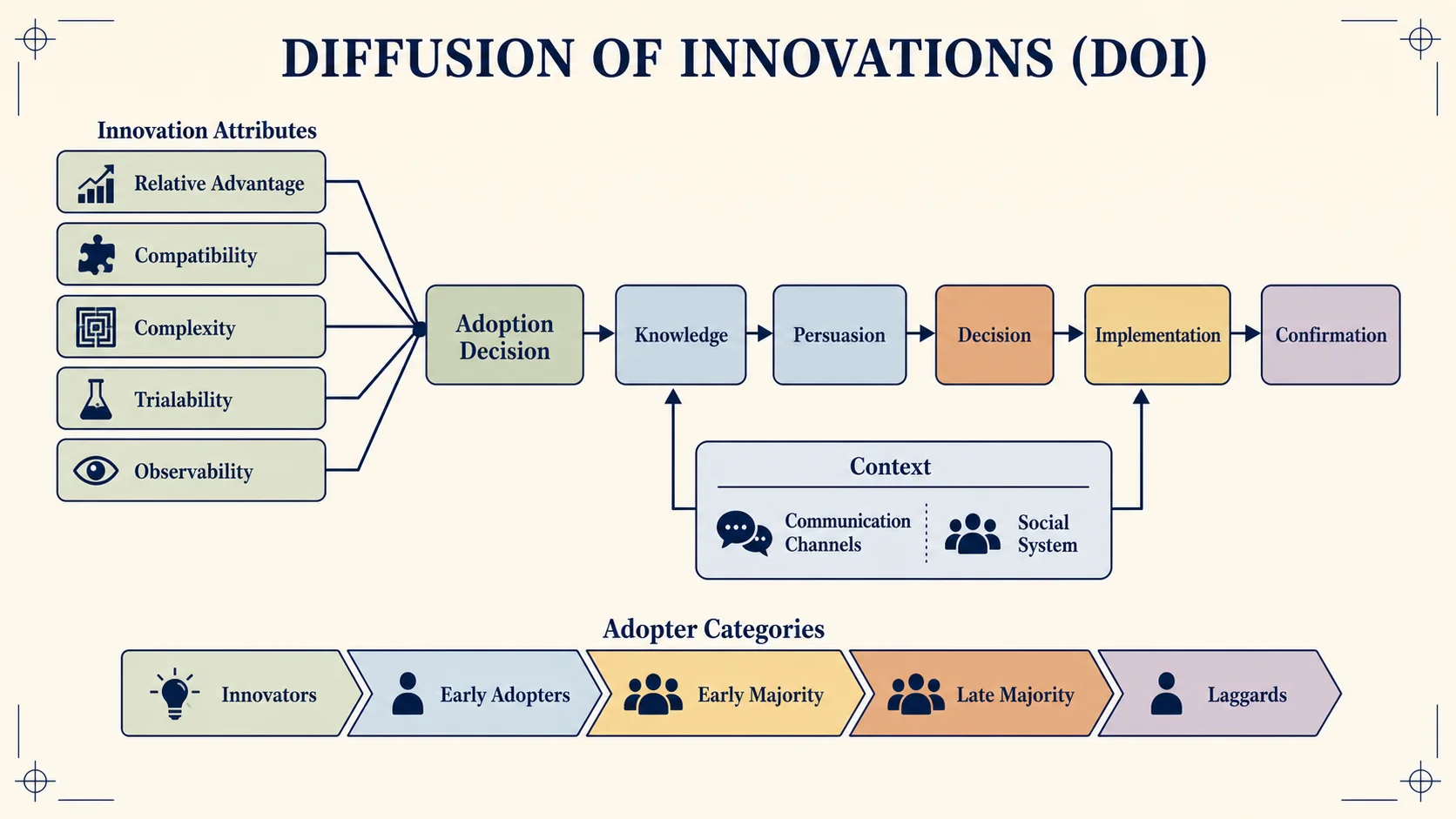 Difusión de innovaciones — Los atributos de innovación y el contexto social dan forma al proceso de adopción a lo largo del tiempo.