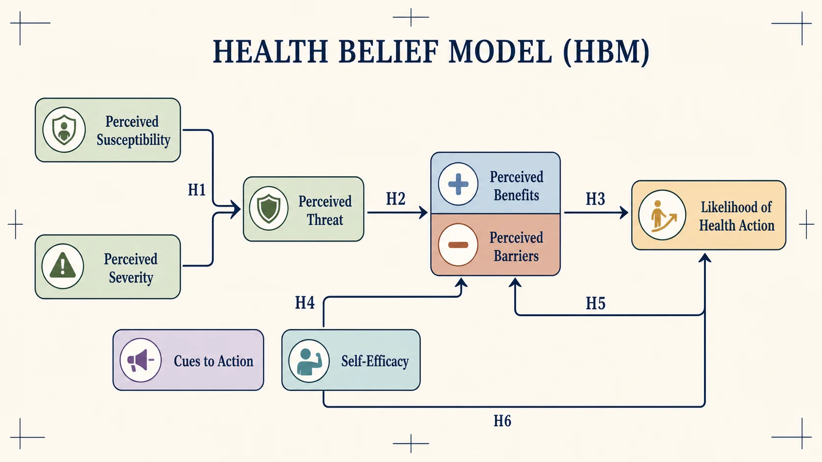 Modelo de Creencias de Salud — Las amenazas, los beneficios, las barreras, las señales y la autoeficacia dan forma a las acciones sanitarias.