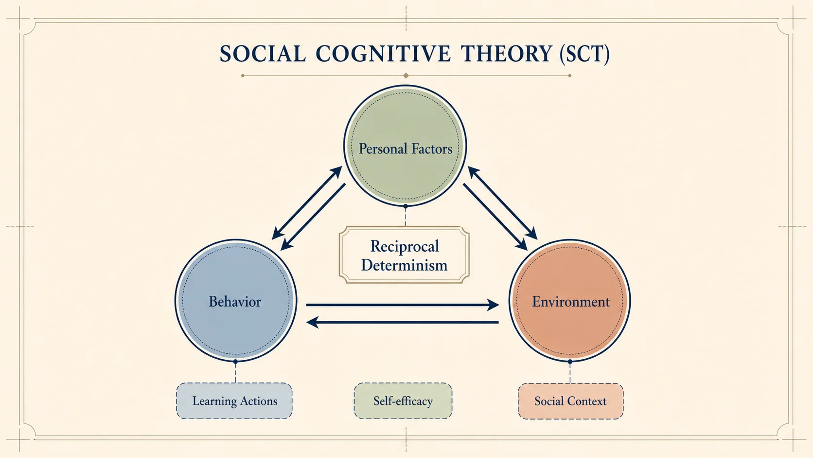 Mapear una lente teórica cualitativa — Representa conceptos sensibilizadores, contextos y relaciones recíprocas sin forzar un estudio cualitativo dentro de un modelo VI–VD inadecuado.